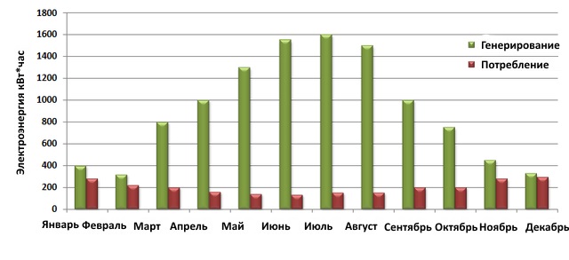 генерирование солнечной энергии по месяцам фото
