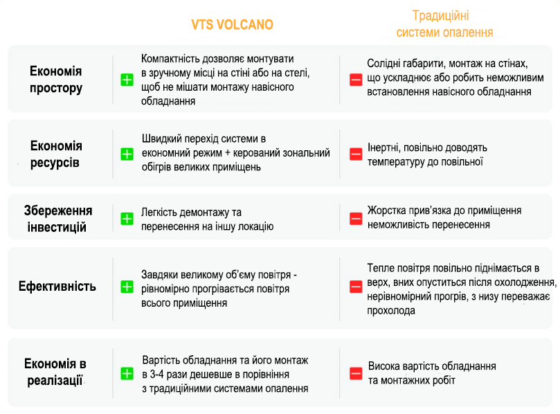 порівняння водяних тепловентиляторів Volcano та традиційних систем опалення фото