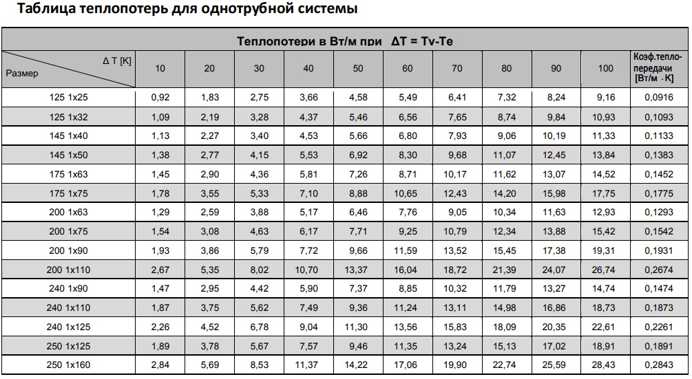 Таблица тепловых потерь трубы для теплотрассы AustroPUR фото