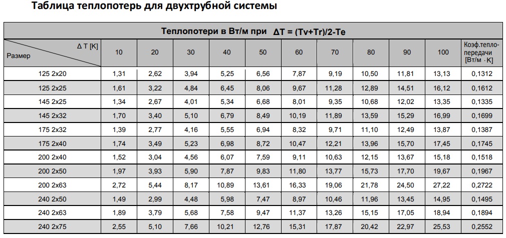 Таблица тепловых потерь трубы для теплотрассы AustroISOL фото