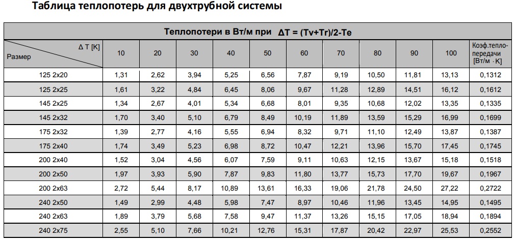 Таблиця тепллових втрат труби для теплотраси AustroISOL фото