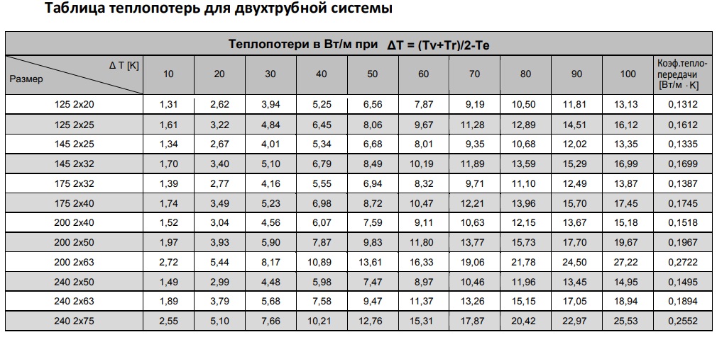 Таблица тепловых потерь трубы для теплотрассы AustroISOL фото