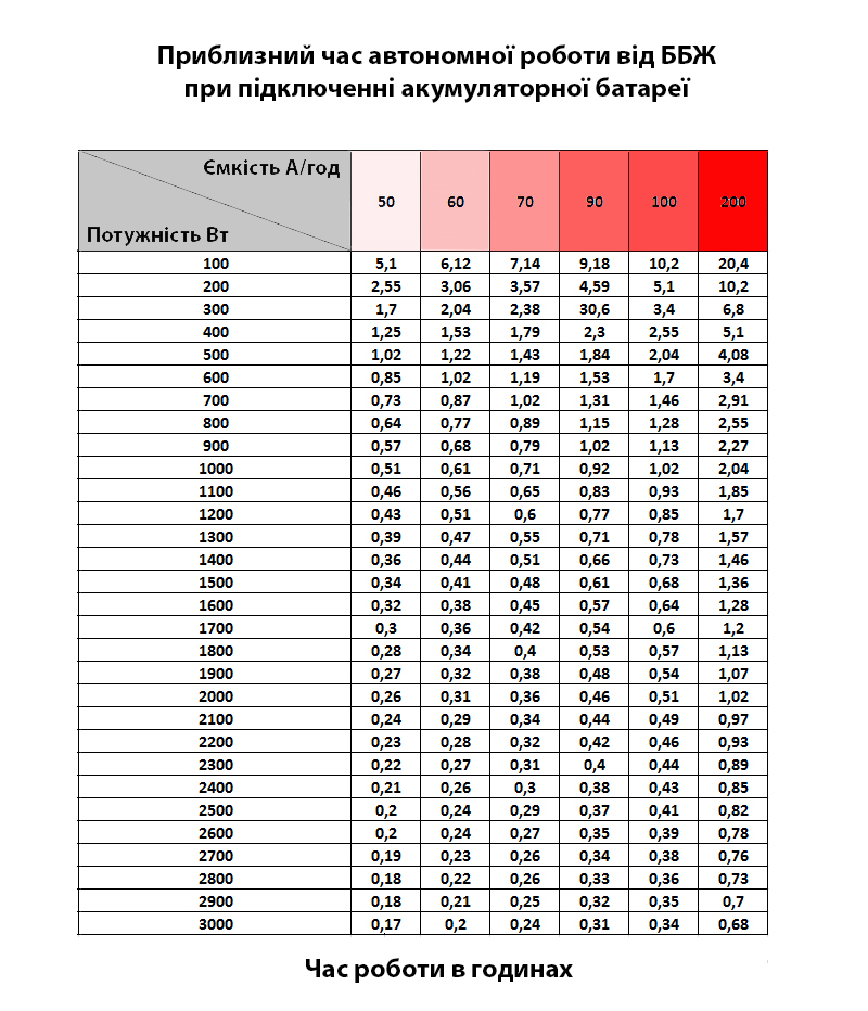 таблица работы блока бесперебойного питания с АКБ фото