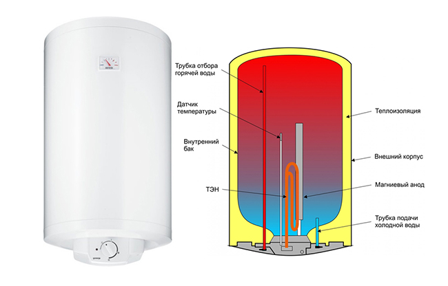 электрические водонагреватели (бойлеры) фото