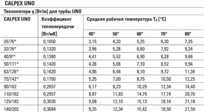 Тепловтрати труби для теплотраси Calpex фото