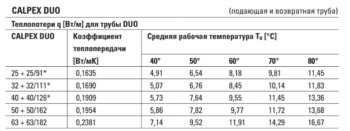 Тепловтрати труби для теплотраси Calpex фото