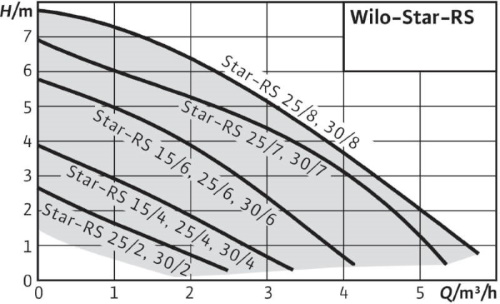 технические характеристики циркуляционных насосов Wilo фото