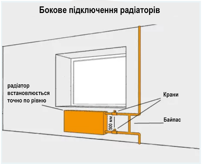 боковое подключение радиаторов отопления фото