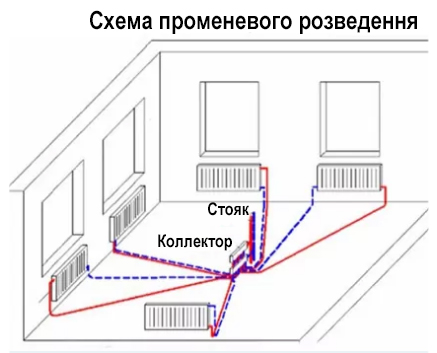 лучевое подключение радиаторов отопления фото