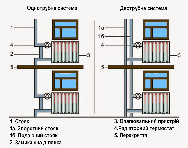 одно и двухтрубные схемы подключения фото