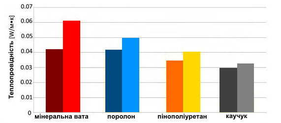 теплопроводность изоляции фото