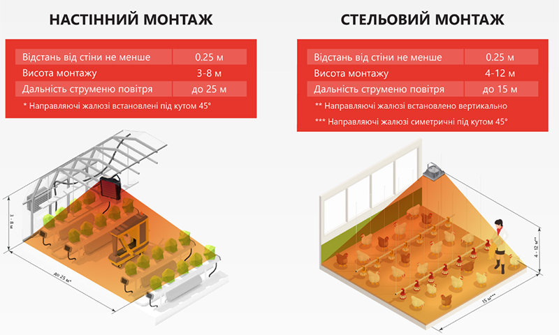 монтаж тепловентиляторов Trevent AGRO фото