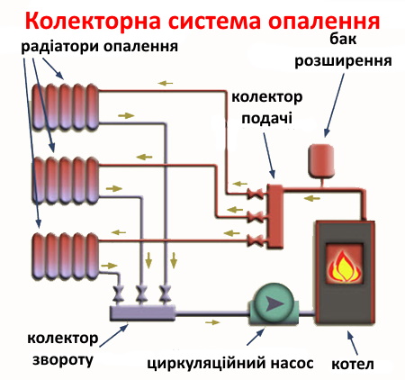 распределительный коллектор для отопления фото