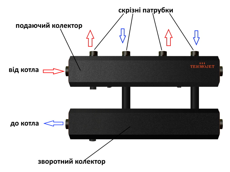 строение распределительного коллектора для отопления фото