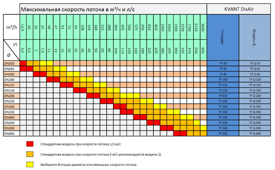 таблица расхода потока Kvant AirDirt фото