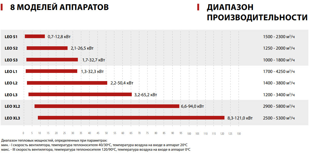 производительность тепловентиляторов Flowair производительность тепловентиляторов Flowair фото