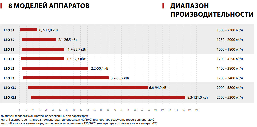 производительность тепловентиляторов Flowair фото