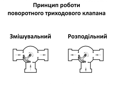 принцип роботи триходового поворотного клапана фото