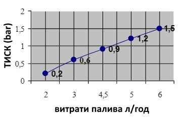 схема витрати палива в пальнику MTM фото