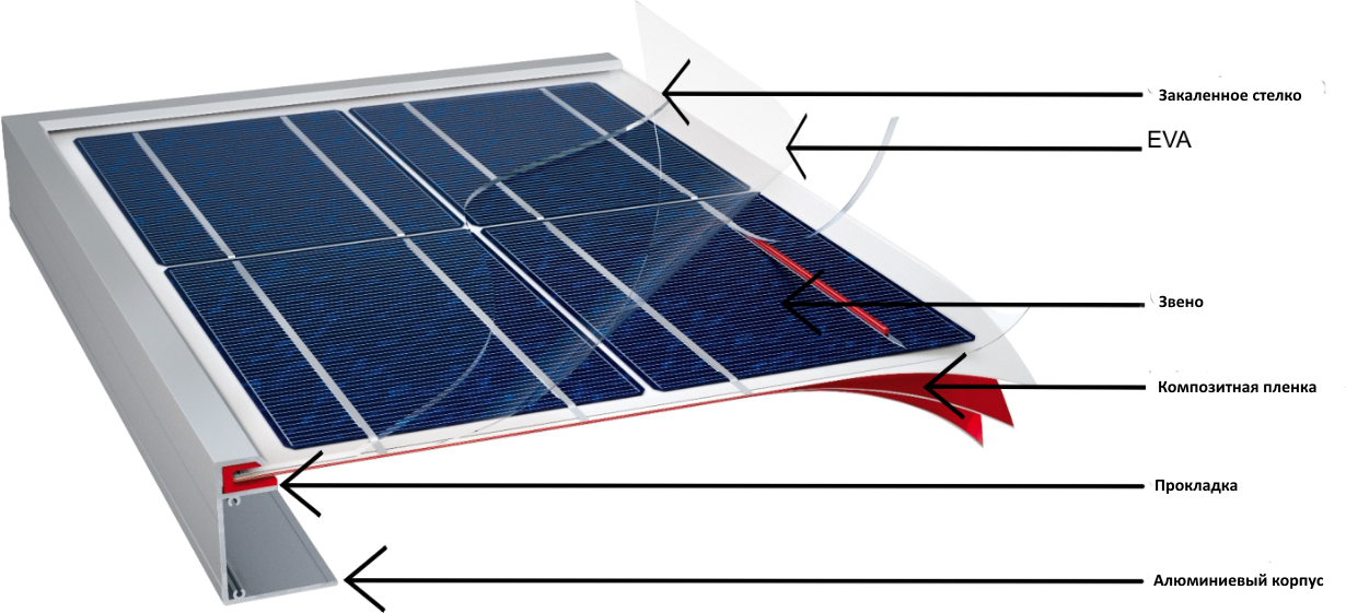 будова фотоелектричної сонячної панелі Hewalex JA Solar фото
