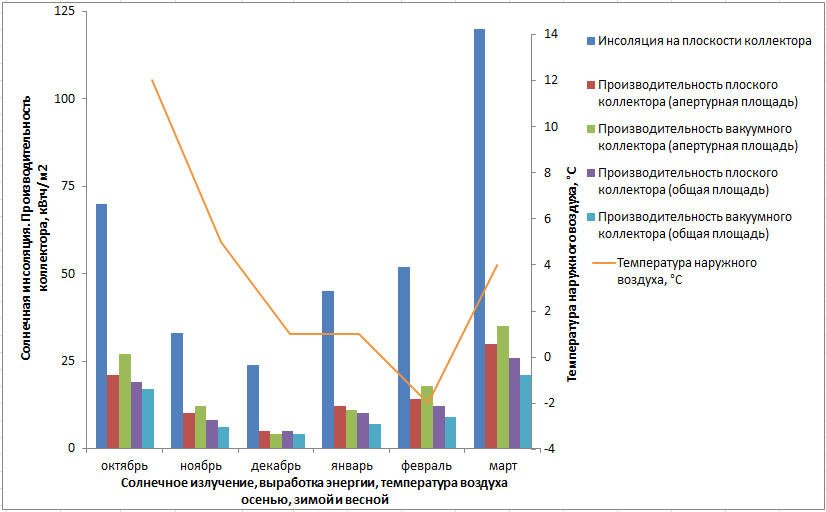 гистограмма сравнение работы плоского и вакуумного коллекторов в период осень/весна фото