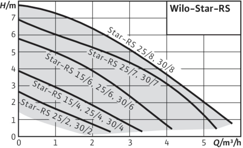 характеристкика циркуляційного насоса Wilo Star-RS фото