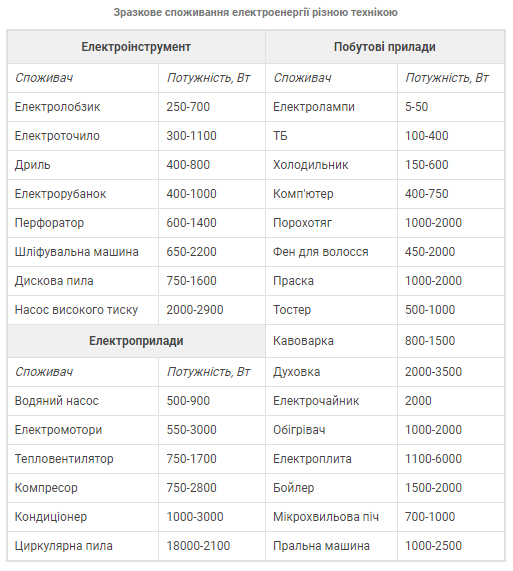 таблиця споживання електроенергії різною технікою фото