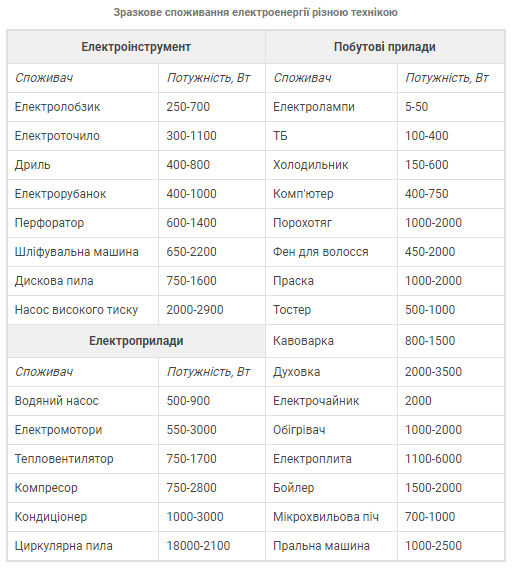 таблица потребления электроэнергии разной техникой фото