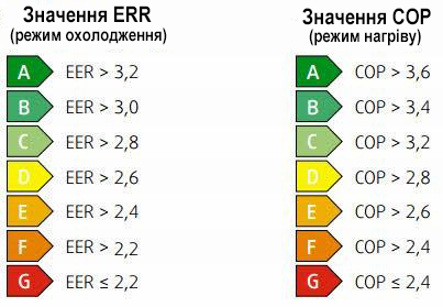 коефіцієнт EER та COP фото