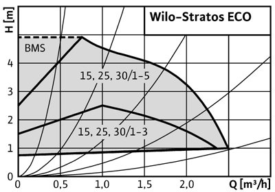 напірна характеристика енергоефективного насоса Wilo Stratos ECO фото