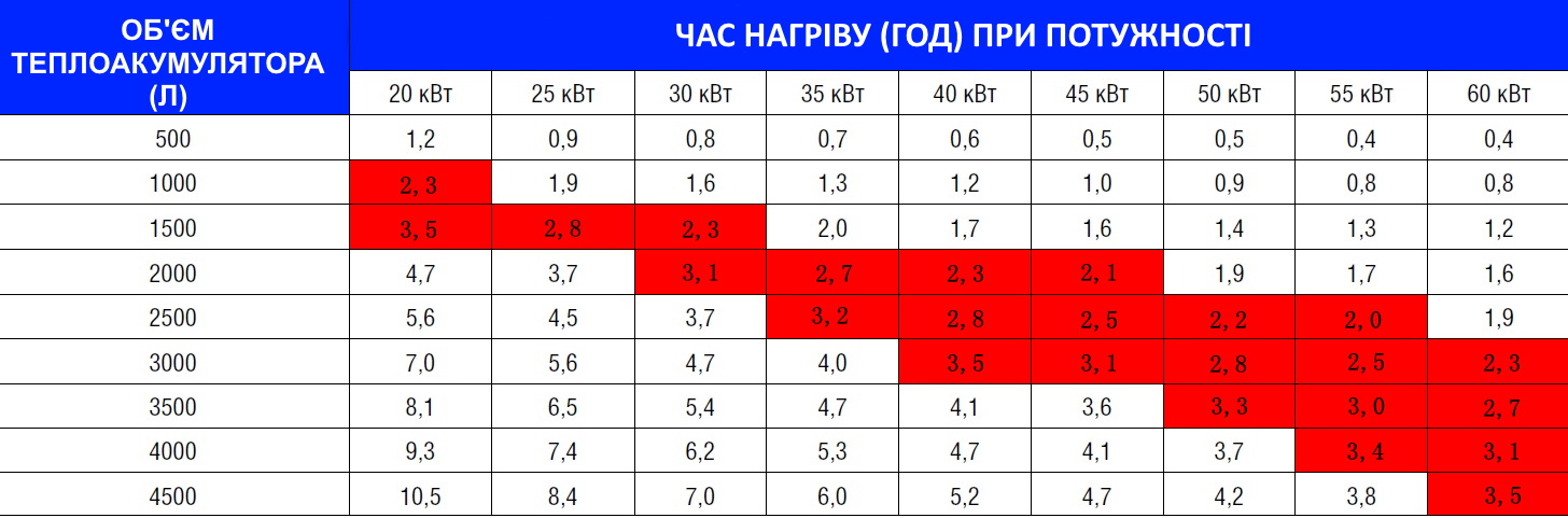 нагрів теплоакумулятора MaxBak фото