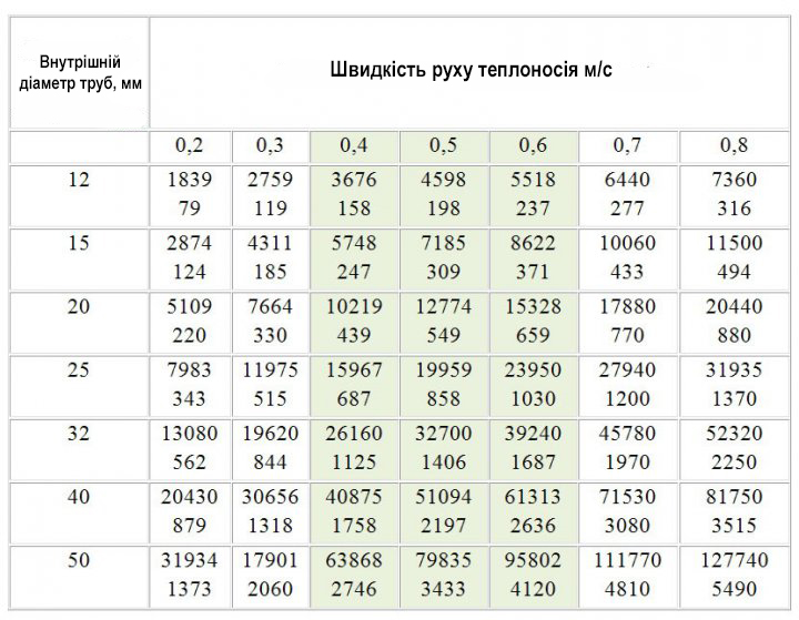  таблица диаметров труб для отопления фото