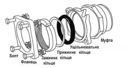 фланець для металевих опалювальних труб фото