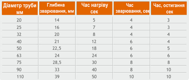 параметри зварочного процесу труб для опалення фото