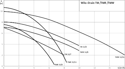 технічна характеристика дренажного насоса Wilo Drain фото