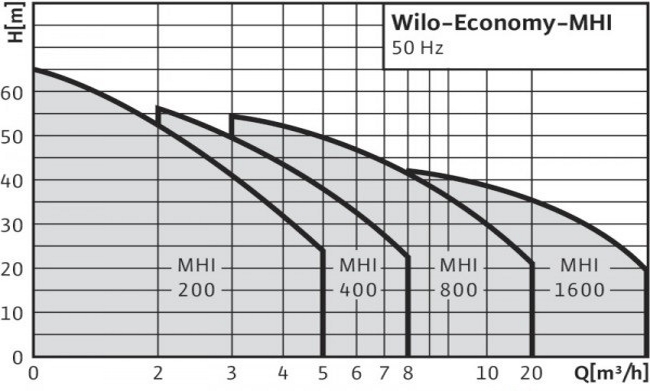 характеристика насоса для підвищення тиску Wilo фото