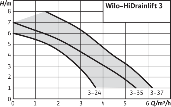 характеристика насоса для водовідведення Wilo фото