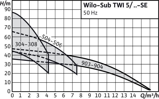 характеристики глибинного насоса Wilo TWI фото
