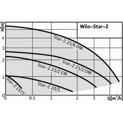 характеристики циркуляційного насоса Wilo-Z фото