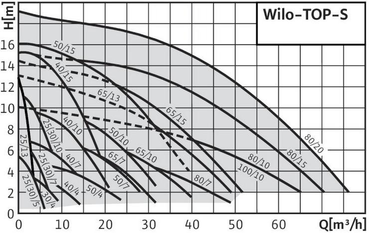 характеристика циркуляційного насоса Wilo TOP-S фото