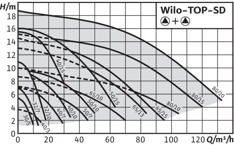 характеристика подвійного насоса Wilo TOP-SD фото