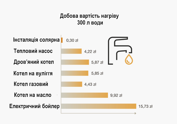 комплект сонячних колекторів для нагрівання води комплект сонячних колекторів для нагрівання води фото