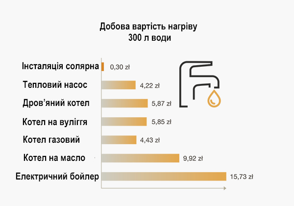 комплект солнечных коллекторов для нагрева воды фото